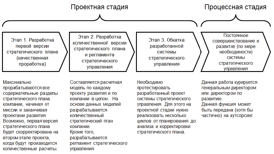 Логика разработки и внедрения системы стратегического управления