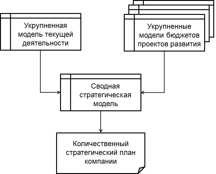Разработка количественного стратегического плана компании